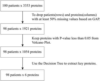 Exploration of the Proteomic Landscape of Small Extracellular Vesicles in Serum as Biomarkers for Early Detection of Colorectal Neoplasia